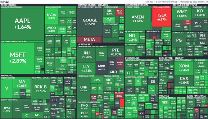 S&P 500 12. 12. 2022